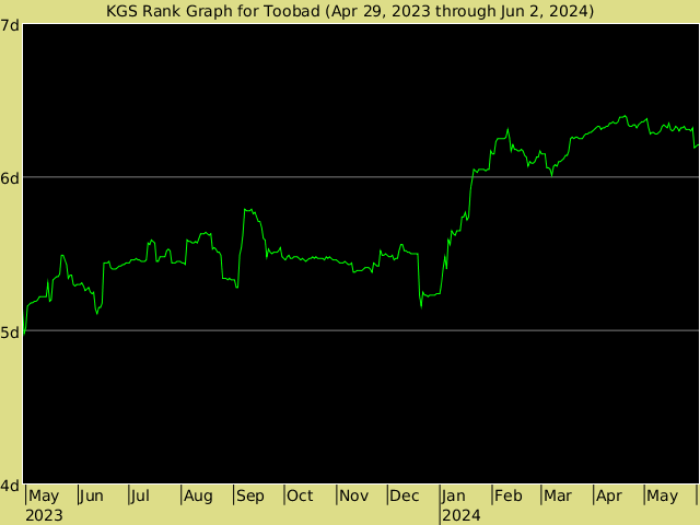 KGS rank graph for Toobad