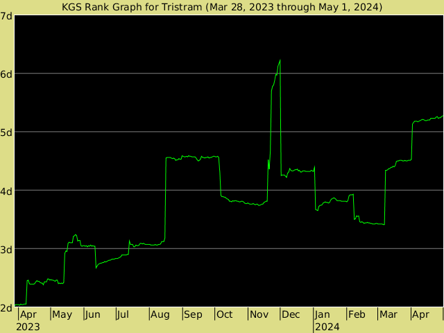 KGS rank graph for Tristram