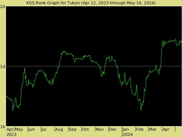 KGS rank graph for Tuban