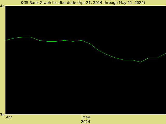 KGS rank graph for Uberdude