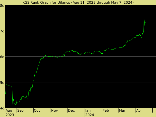 KGS rank graph for Uilgnos