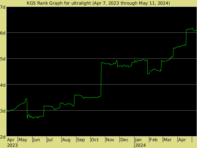 KGS rank graph for Ultralight