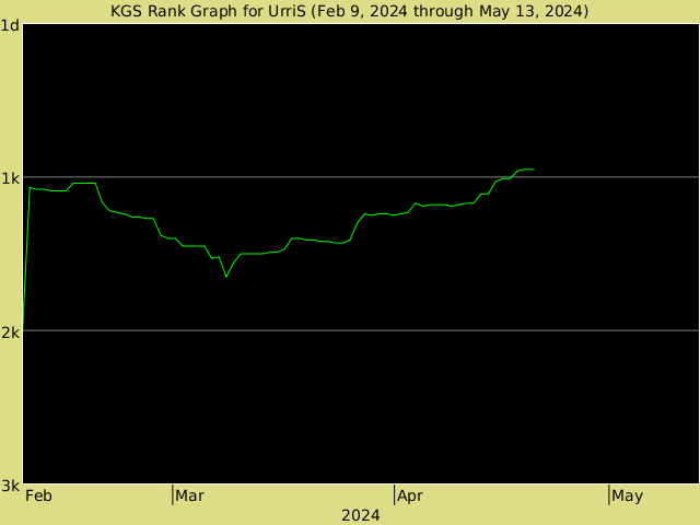KGS rank graph for UrriS