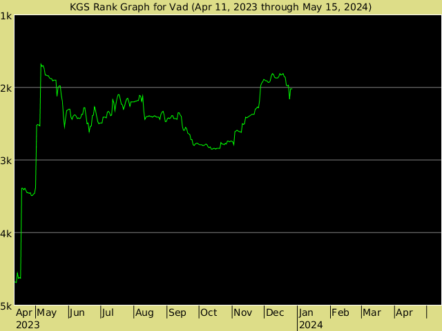 KGS rank graph for Vad