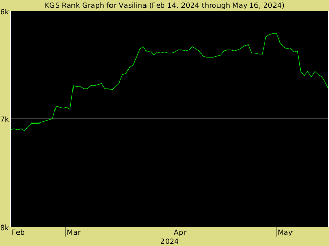 KGS rank graph for Vasilina