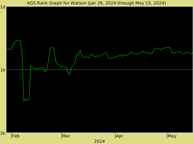 KGS rank graph for Watson