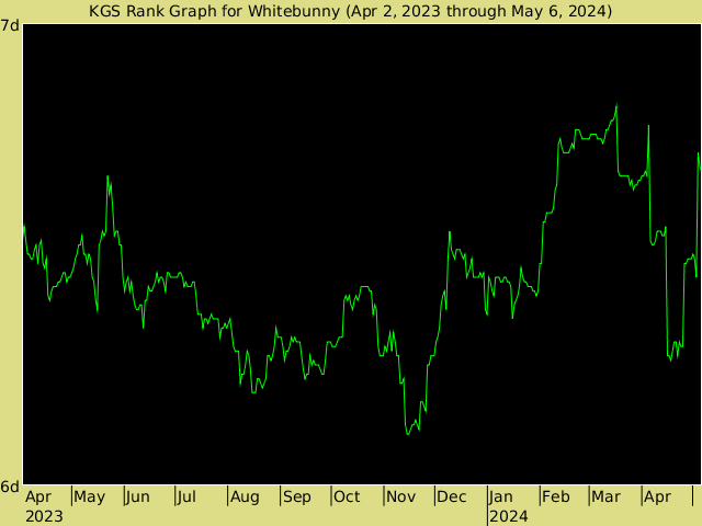 KGS rank graph for Whitebunny