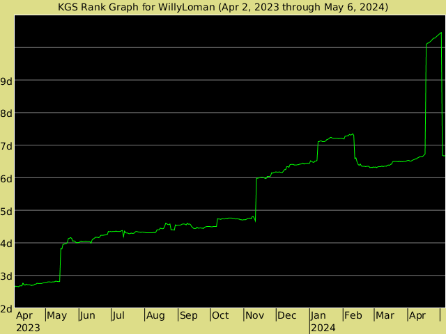 KGS rank graph for WillyLoman