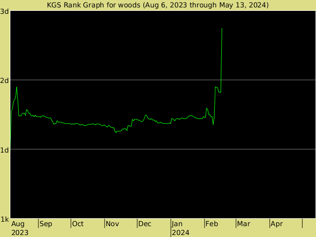 KGS rank graph for Woods