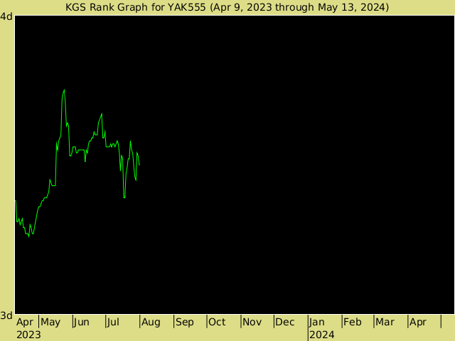 KGS rank graph for Yak555
