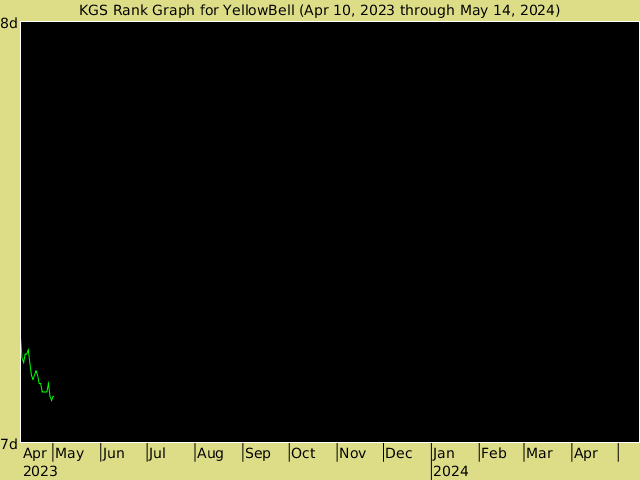 KGS rank graph for YellowBell