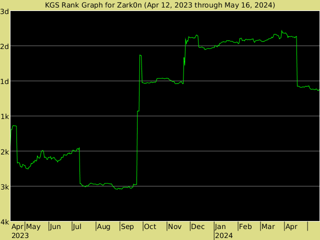 KGS rank graph for Zark0n