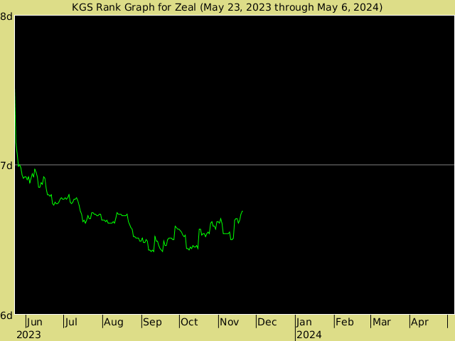 KGS rank graph for Zeal
