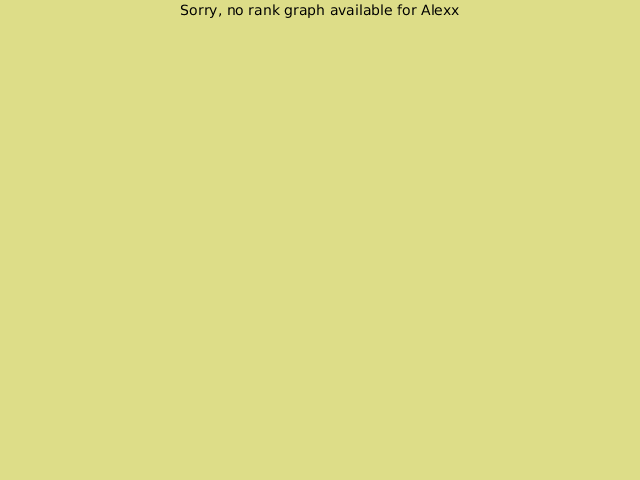 KGS rank graph for alexx
