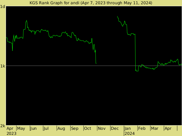 KGS rank graph for andi