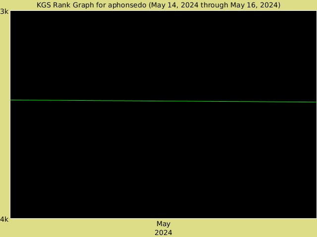KGS rank graph for aphonsedo