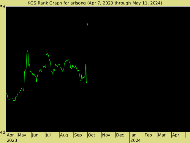 KGS rank graph for arisong