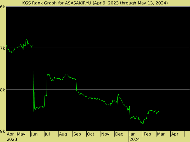 KGS rank graph for asasakiryu