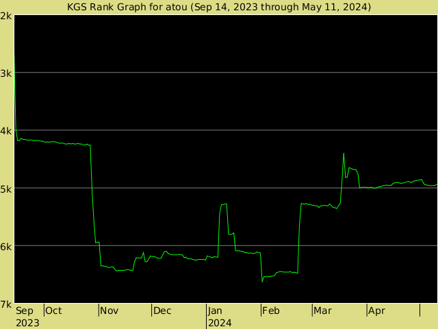 KGS rank graph for atou