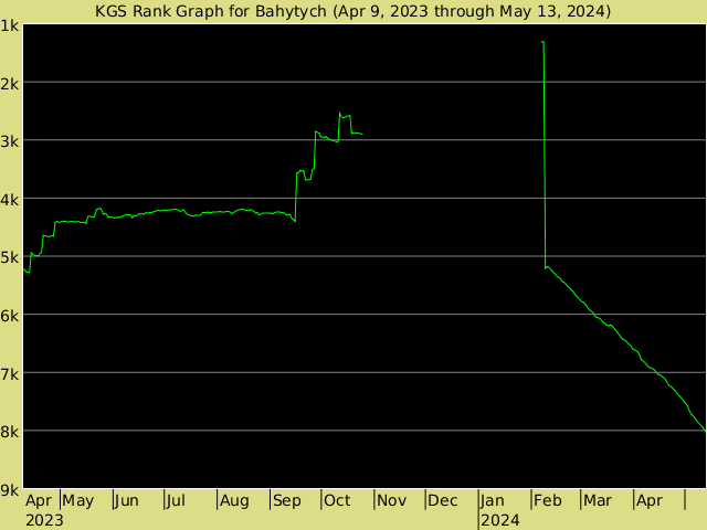 KGS rank graph for bahytych