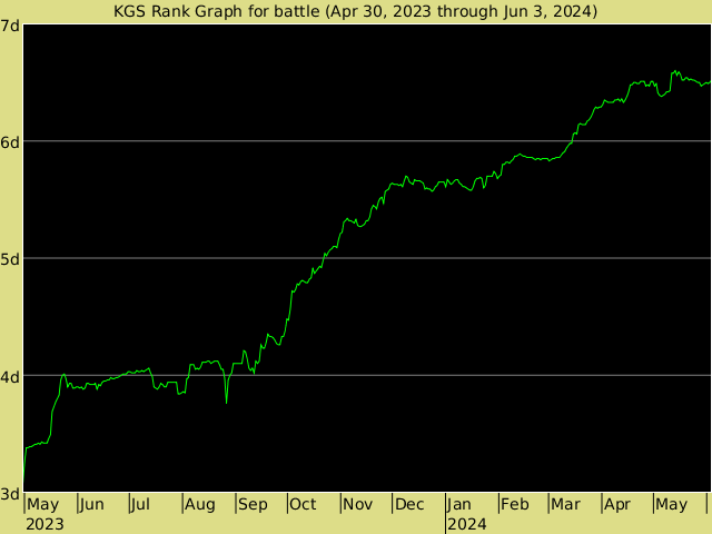 KGS rank graph for battle