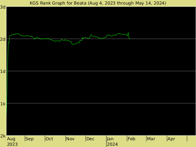 KGS rank graph for beata