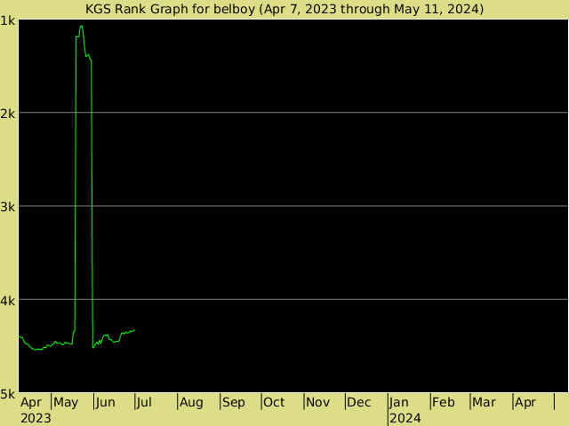 KGS rank graph for belboy