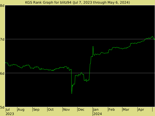 KGS rank graph for blitz94