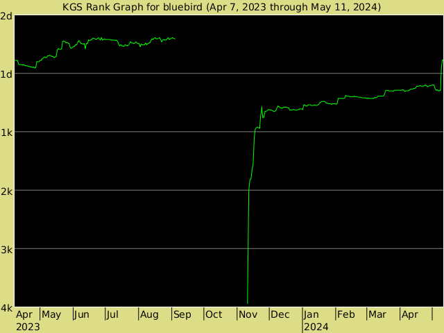 KGS rank graph for bluebird