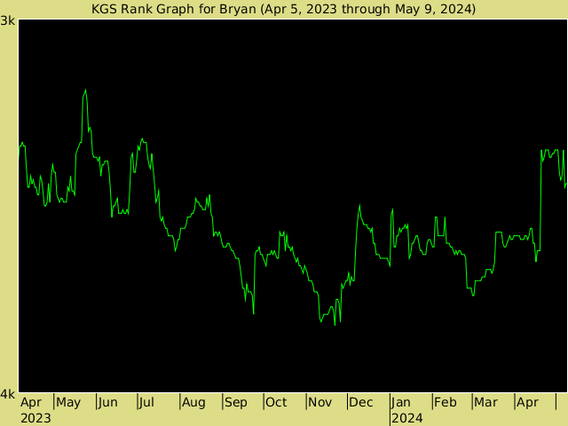 KGS rank graph for bryan