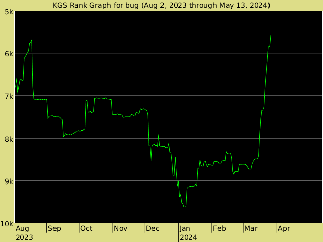 KGS rank graph for bug