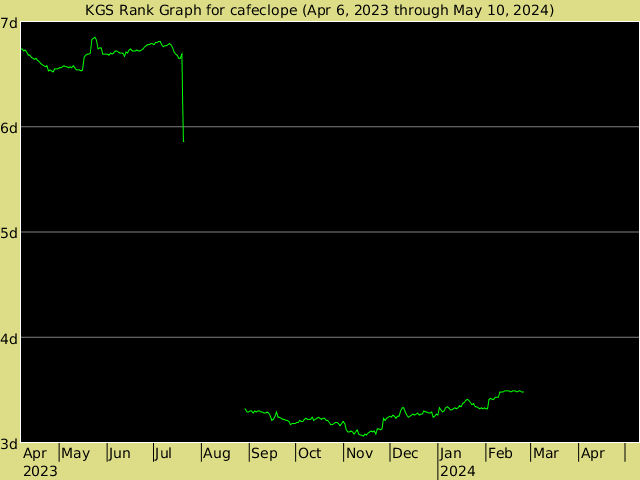 KGS rank graph for cafeclope