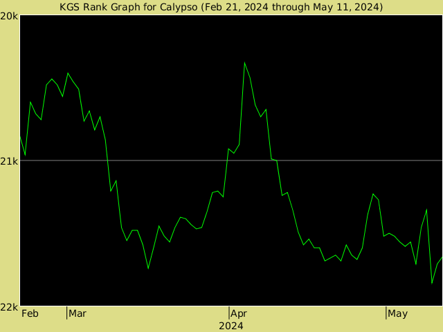 KGS rank graph for calypso