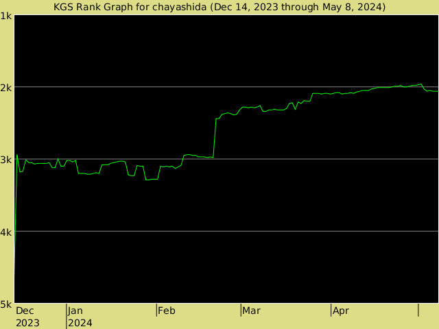 chayashida KGS rank graph