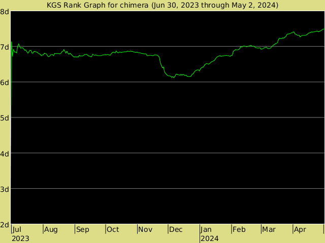 KGS rank graph for chimera