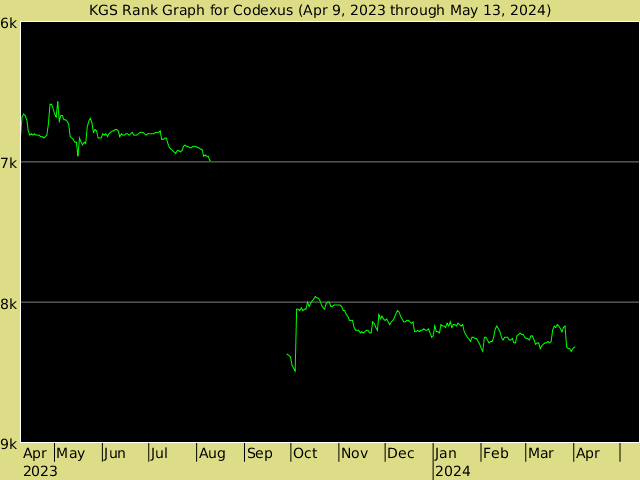 KGS rank graph for codexus