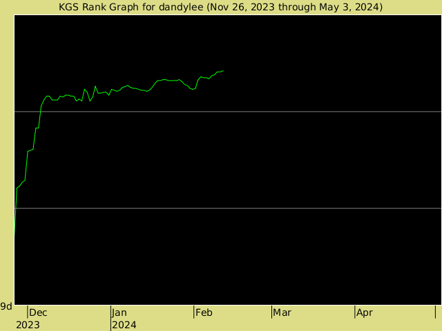 KGS rank graph for dandylee