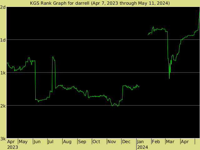 KGS rank graph for darrell
