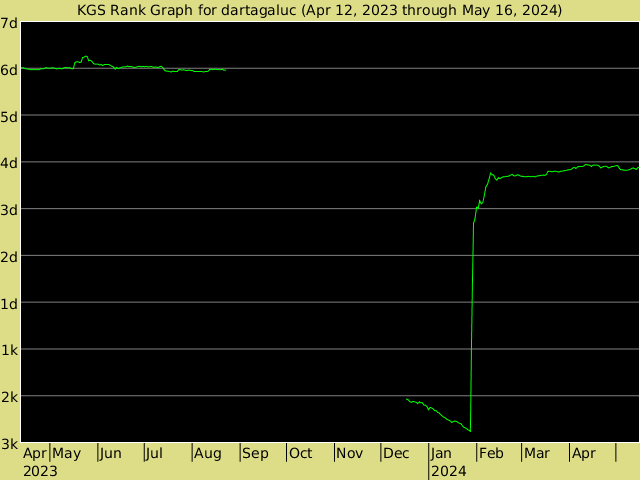 KGS rank graph for dartagaluc