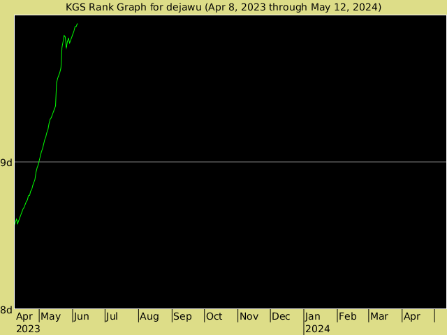 KGS rank graph for dejawu
