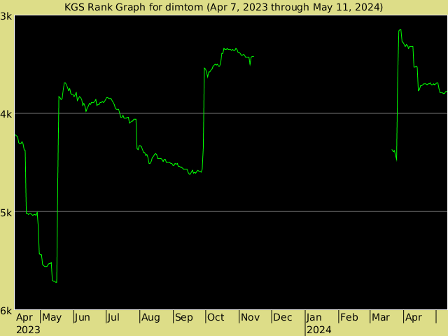 KGS rank graph for dimtom