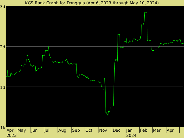 KGS rank graph for donggua