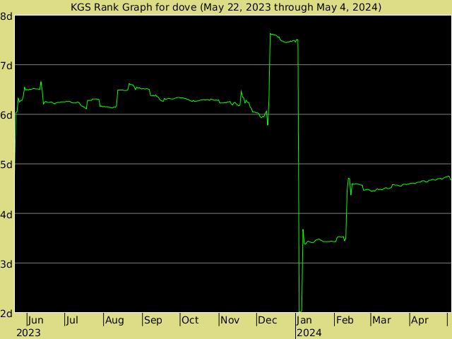 KGS rank graph for dove