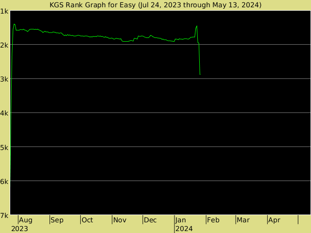 KGS rank graph for easy