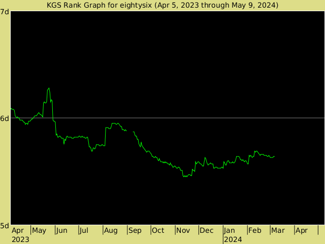 KGS rank graph for eightysix