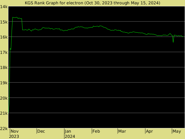KGS rank graph for electron