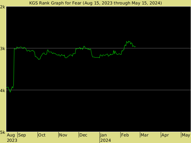 KGS rank graph for fear