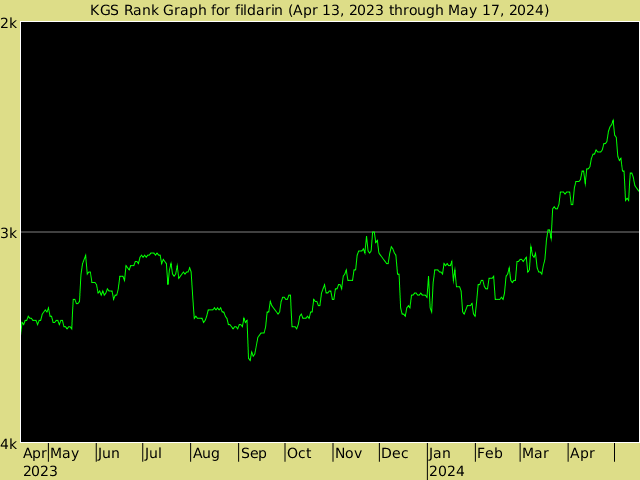 KGS rank graph for fildarin
