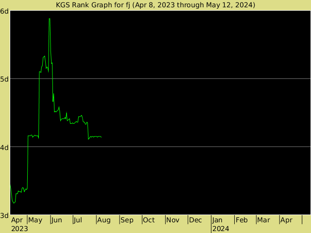 KGS rank graph for fj