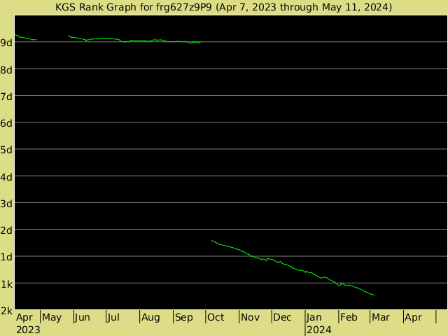 KGS rank graph for frg627z9P9